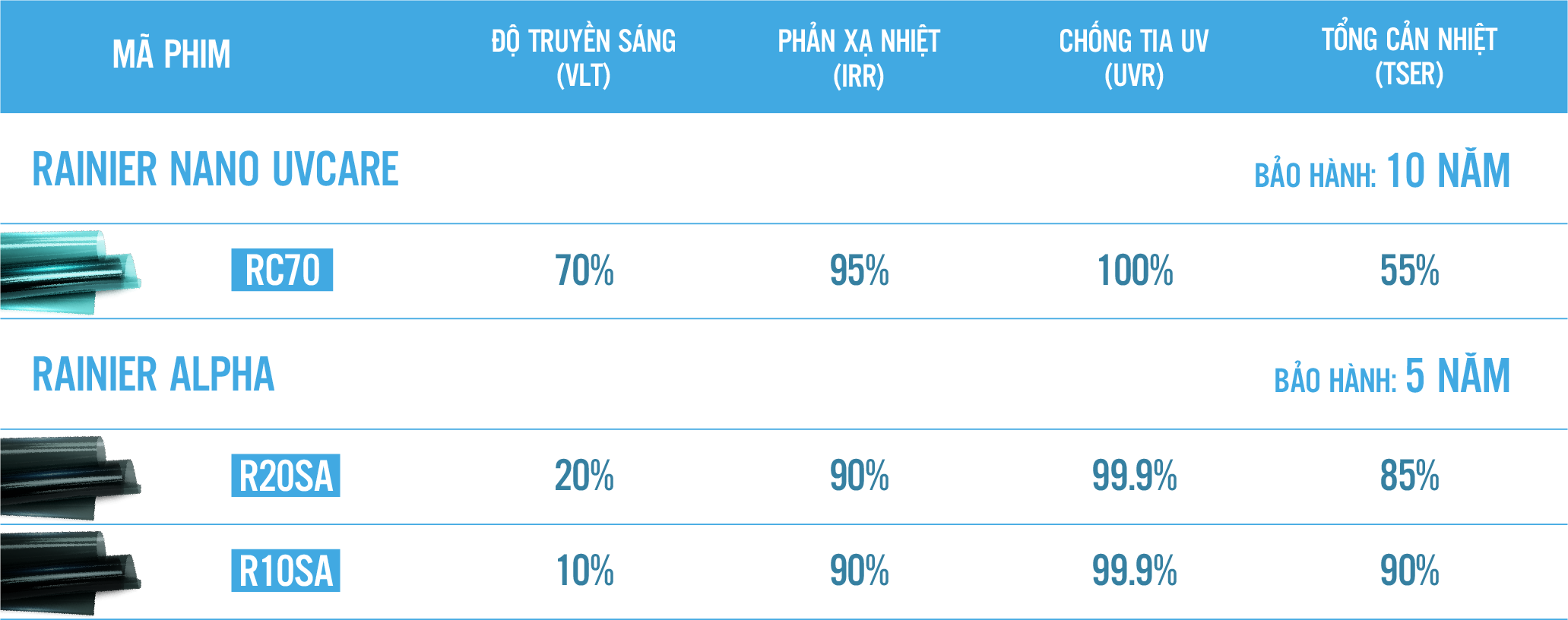 Bảng thông số phim cách nhiệt Rainier Nano UVCare và Alpha