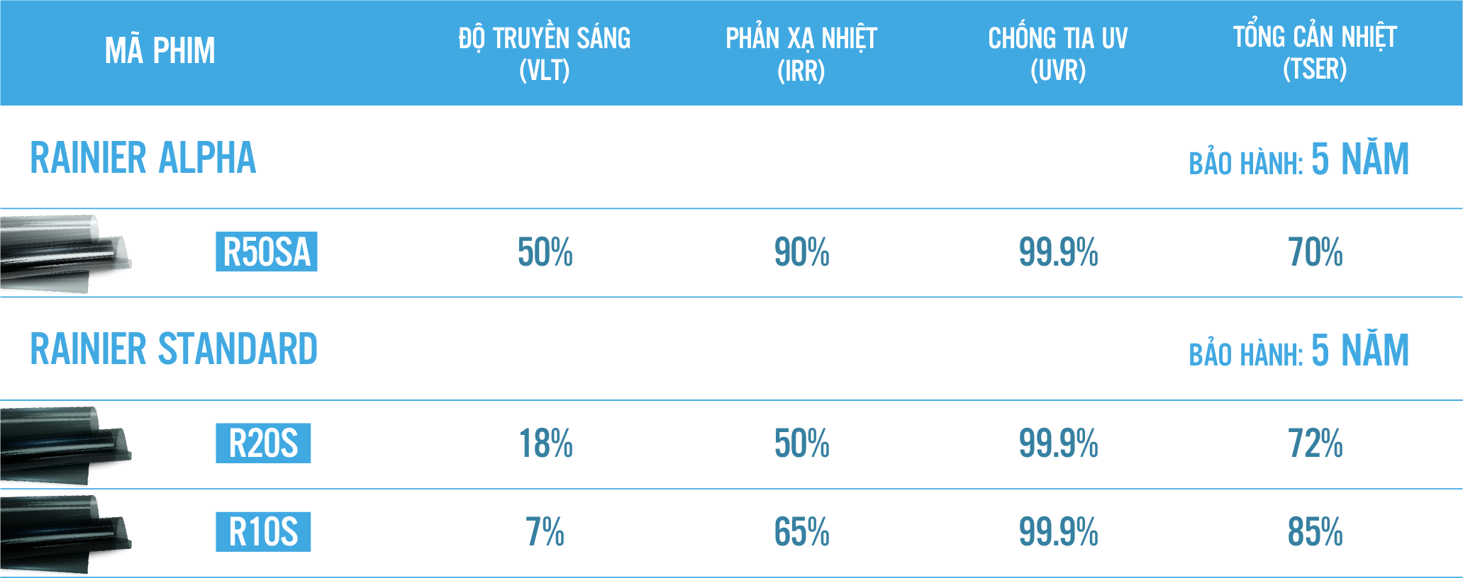 Thông số kỹ thuật phim cách nhiệt Rainier Alpha và Standard
