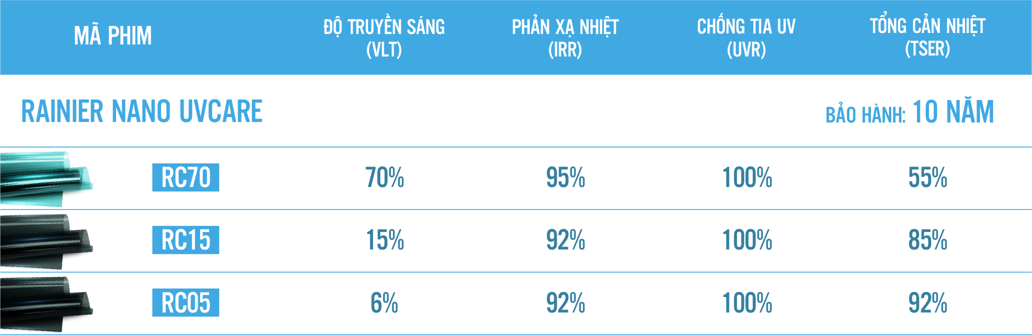 Chỉ số của phim cách nhiệt Rainier Nano UVCare 